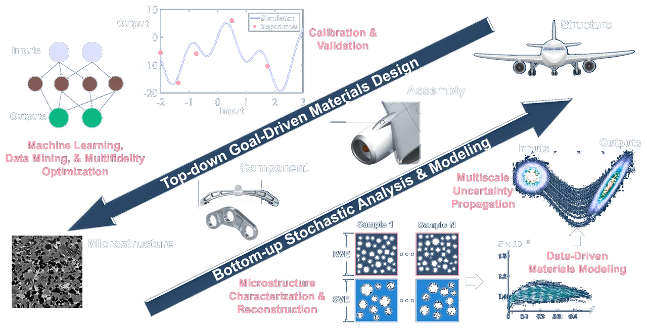 Diagram linking scales from microstructure to component, assembly and aircraft structure, with a bottom-up stochastic analysis and modeling arrow and a top-down goal-driven materials design arrow, annotated with machine learning, calibration and validation, multiscale uncertainty propagation, microstructure reconstruction, and data-driven materials modeling.
