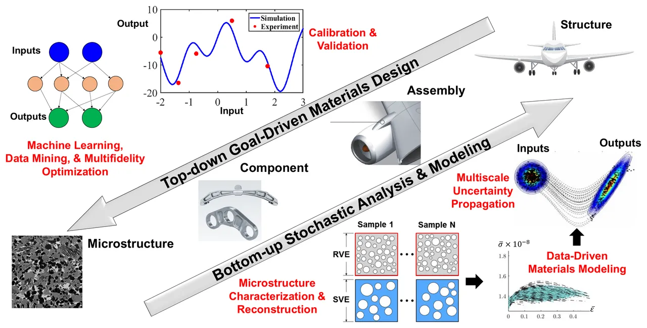 Diagram linking scales from microstructure to component, assembly and aircraft structure, with a bottom-up stochastic analysis and modeling arrow and a top-down goal-driven materials design arrow, annotated with machine learning, calibration and validation, multiscale uncertainty propagation, microstructure reconstruction, and data-driven materials modeling.