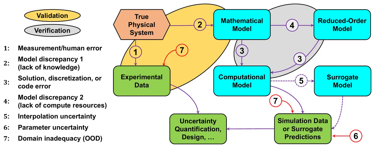Flowchart from a true physical system through mathematical, computational, reduced-order and surrogate models to experimental and simulation data and uncertainty quantification, with seven numbered uncertainty sources: measurement error, two kinds of model discrepancy, solution error, interpolation uncertainty, parameter uncertainty, and domain inadequacy.