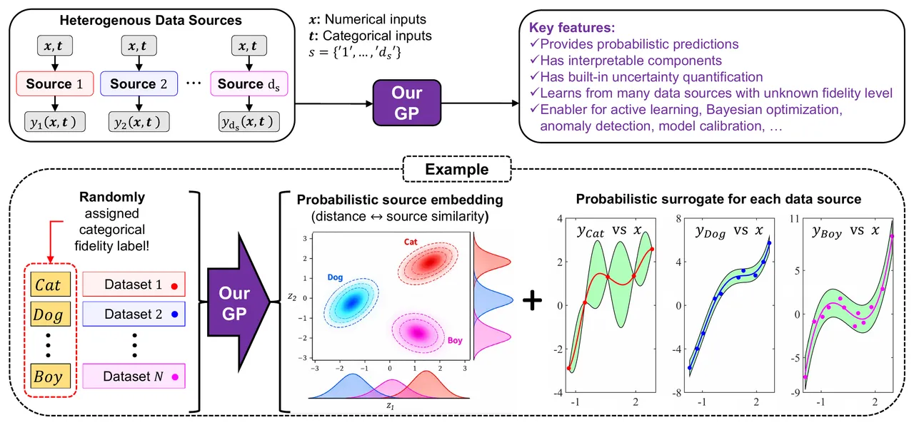 Several heterogeneous data sources feed one Gaussian process. In an example, datasets labelled Cat, Dog and Boy are mapped to a probabilistic source embedding where distance reflects source similarity, and the model gives a probabilistic surrogate with uncertainty bands for each source.