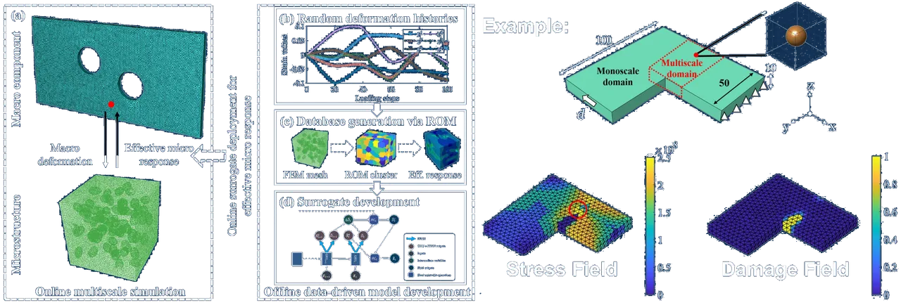 Left: an online multiscale simulation in which a plate with two holes exchanges macro deformation and effective micro response with a porous microstructure. Middle: offline model development from random deformation histories, a reduced-order-model database (FEM mesh, ROM clusters, effective response) and a recurrent surrogate with hard constraints. Right: an example block with monoscale and multiscale domains and its predicted stress and damage fields.