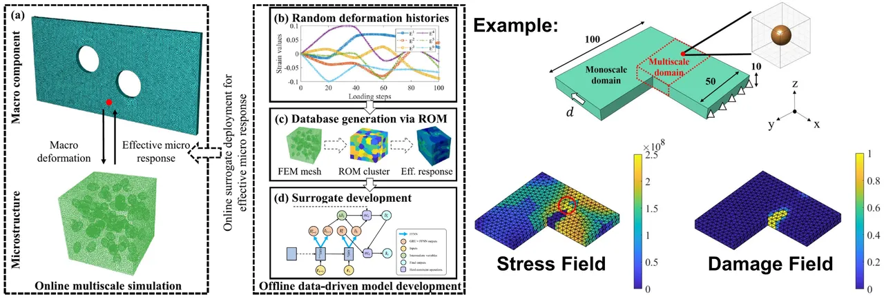 Left: an online multiscale simulation in which a plate with two holes exchanges macro deformation and effective micro response with a porous microstructure. Middle: offline model development from random deformation histories, a reduced-order-model database (FEM mesh, ROM clusters, effective response) and a recurrent surrogate with hard constraints. Right: an example block with monoscale and multiscale domains and its predicted stress and damage fields.