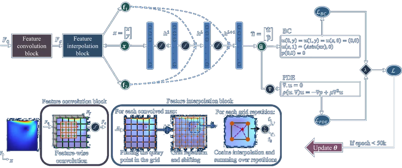 Architecture: a feature convolution block and a feature interpolation block turn each query point into features f1 and f2 that feed the hidden layers of a network predicting velocity and pressure; boundary-condition and Navier-Stokes losses are weighted and minimized. Bottom: feature-wise convolution of grid feature maps, grid repetition and shifting, and cosine interpolation summed over repetitions.