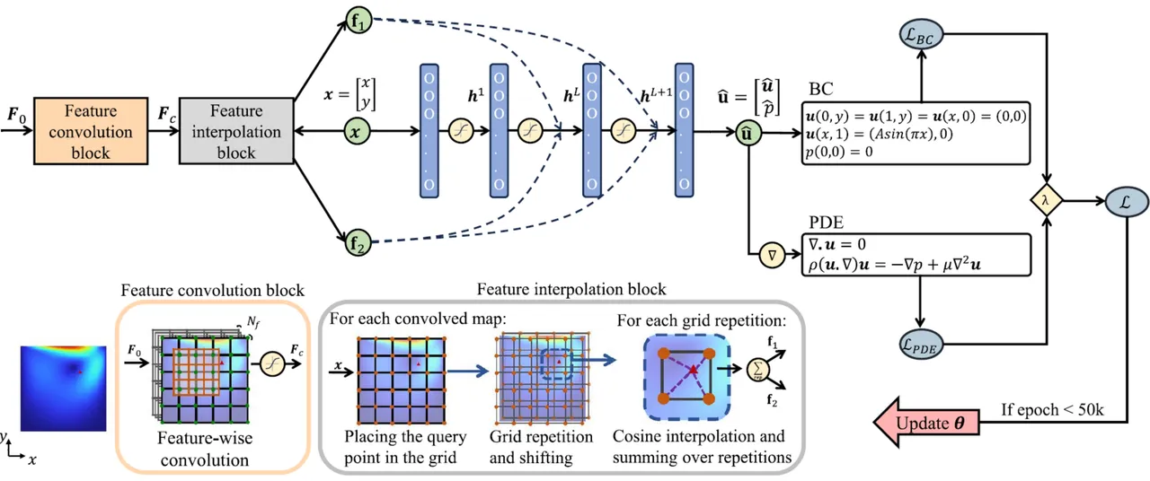 Architecture: a feature convolution block and a feature interpolation block turn each query point into features f1 and f2 that feed the hidden layers of a network predicting velocity and pressure; boundary-condition and Navier-Stokes losses are weighted and minimized. Bottom: feature-wise convolution of grid feature maps, grid repetition and shifting, and cosine interpolation summed over repetitions.