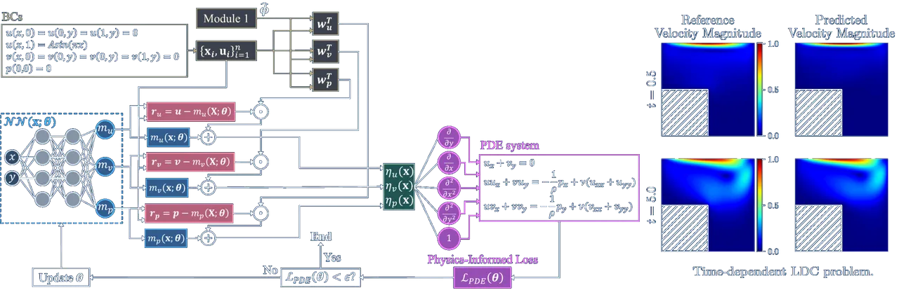 Network outputs for velocity and pressure are corrected by kernel-weighted residuals computed at boundary points, then differentiated to evaluate the Navier-Stokes equations in a physics-informed loss. Right: reference and predicted velocity magnitude at t = 0.5 and t = 5.0 for a lid-driven cavity with an obstacle.