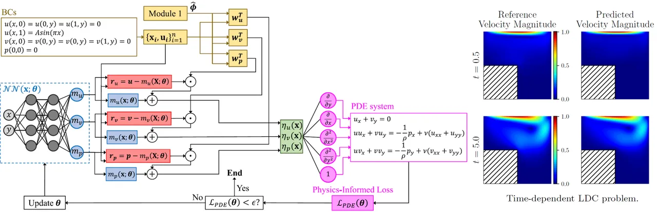 Network outputs for velocity and pressure are corrected by kernel-weighted residuals computed at boundary points, then differentiated to evaluate the Navier-Stokes equations in a physics-informed loss. Right: reference and predicted velocity magnitude at t = 0.5 and t = 5.0 for a lid-driven cavity with an obstacle.