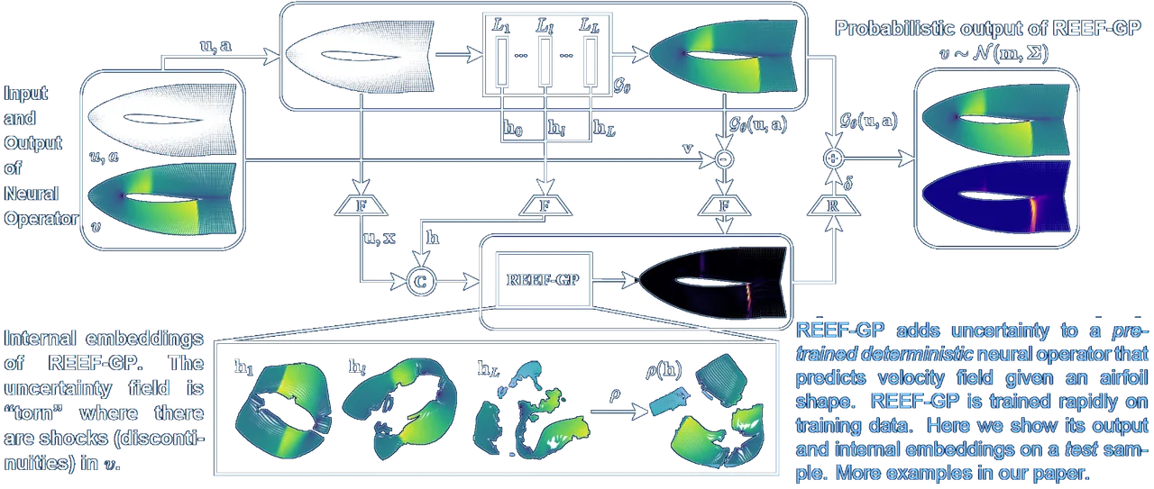 A neural operator maps an airfoil mesh to its velocity field. Features from the operator's layers and its residuals feed REEF-GP, which returns a mean and covariance for the velocity. Insets show the predicted field, uncertainty concentrated at a shock, and REEF-GP's internal embeddings, which tear apart where the flow is discontinuous.