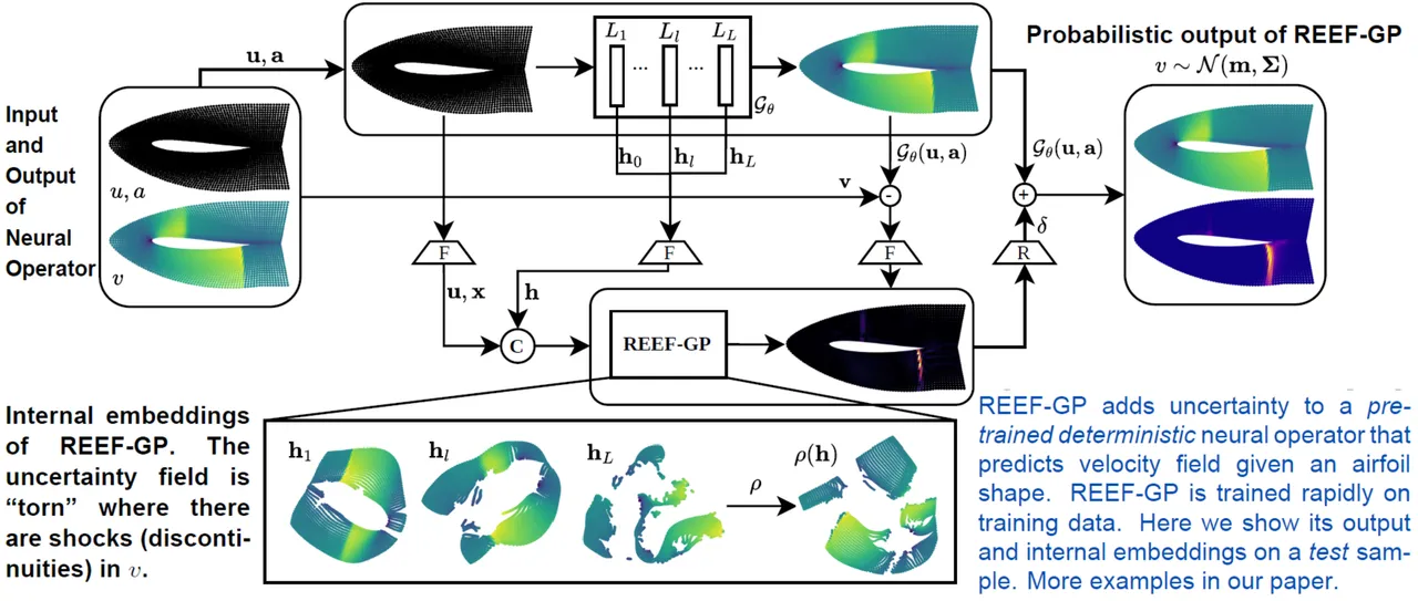 A neural operator maps an airfoil mesh to its velocity field. Features from the operator's layers and its residuals feed REEF-GP, which returns a mean and covariance for the velocity. Insets show the predicted field, uncertainty concentrated at a shock, and REEF-GP's internal embeddings, which tear apart where the flow is discontinuous.
