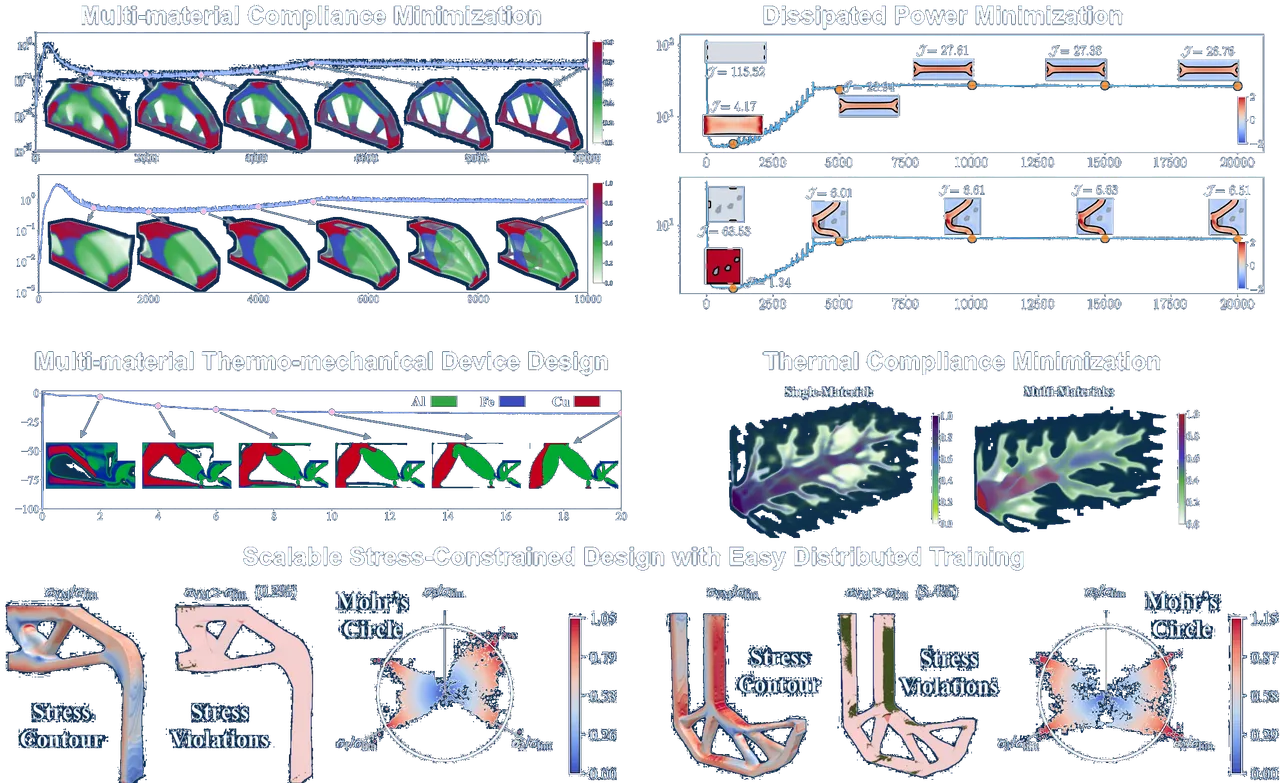 Five topology optimization examples. Multi-material compliance minimization of two 3D structures and dissipated power minimization for two flow problems, each with the design shown at several points along its convergence history. A multi-material thermo-mechanical device made of aluminum, iron and copper, and single- and multi-material thermal compliance designs that grow tree-like branches. Bottom: scalable stress-constrained design of two structures, with stress contours, stress violations (0.2% and 3.4%) and Mohr's circles.