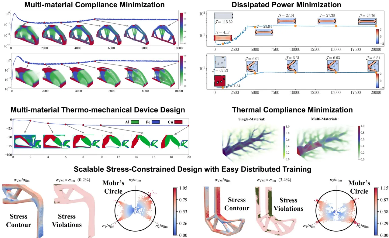 Five topology optimization examples. Multi-material compliance minimization of two 3D structures and dissipated power minimization for two flow problems, each with the design shown at several points along its convergence history. A multi-material thermo-mechanical device made of aluminum, iron and copper, and single- and multi-material thermal compliance designs that grow tree-like branches. Bottom: scalable stress-constrained design of two structures, with stress contours, stress violations (0.2% and 3.4%) and Mohr's circles.